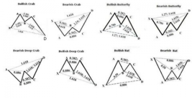 Forex Harmonic Pattern Trading- With Multiple Chart Examples