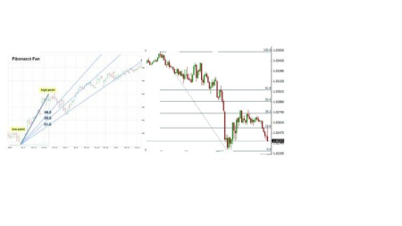Fibonacci trading with technical analysis
